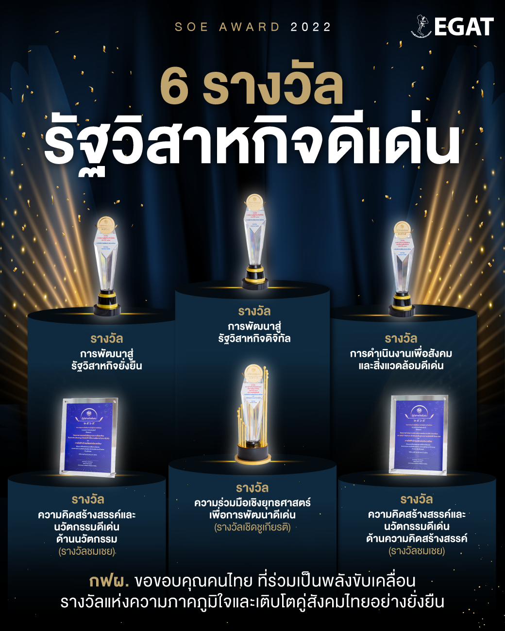 泰国国家电力局荣获佛历2565年度优秀国有企业奖项的六项大奖，作为优秀的国有企业将坚定不移的通过科技创新推动国家发展。