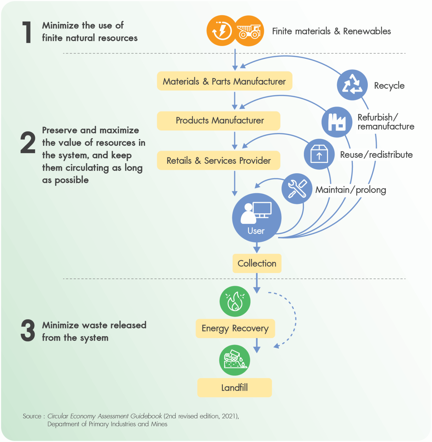 Circular Economy – EGAT Sustainability